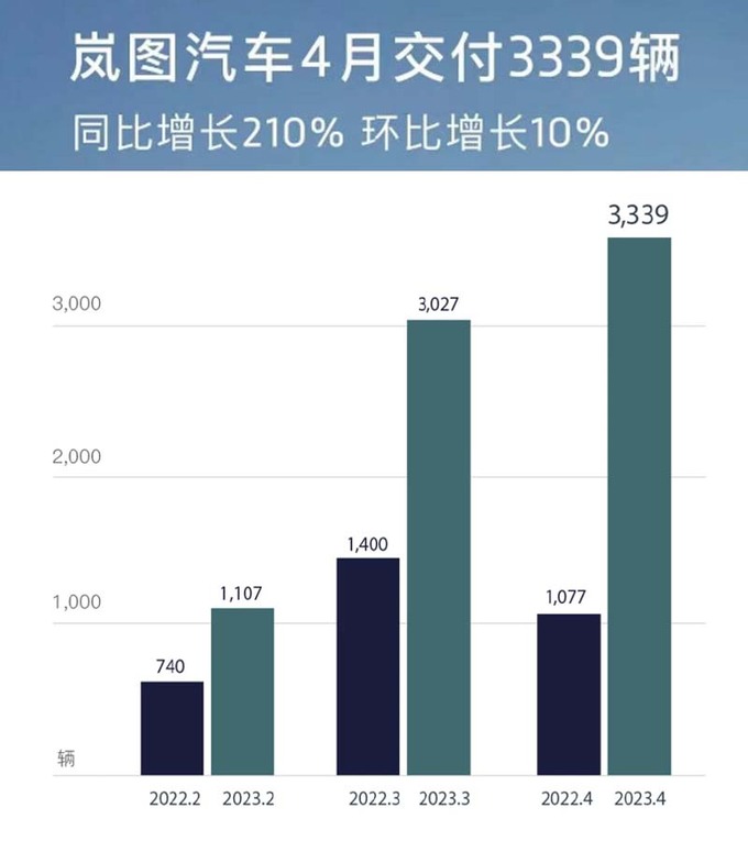 岚图销量大涨210 达行业增速2.5倍 追光即将交付-图1