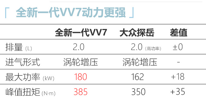 WEY全新一代VV7曝光 下月发布 动力超<a href=https://www.qzqcw.com/z/dazhong/ target=_blank class=infotextkey>大众</a>探岳-图6