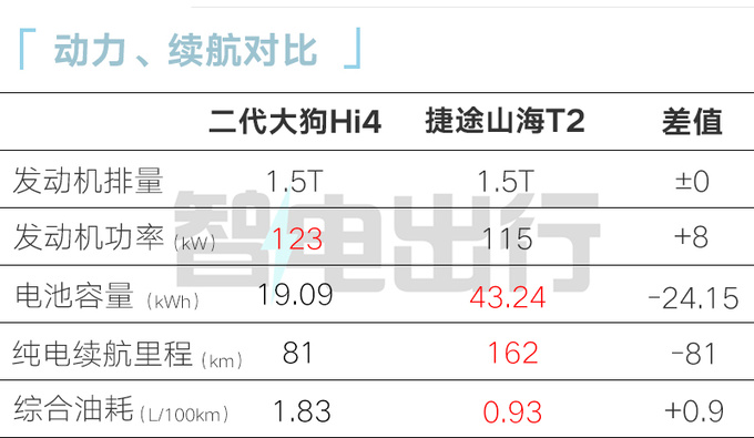 <a href=https://www.qzqcw.com/z/changcheng/hafu/ target=_blank class=infotextkey>哈弗</a>二代大狗Hi4六天后上市动力升级+更省油-图2