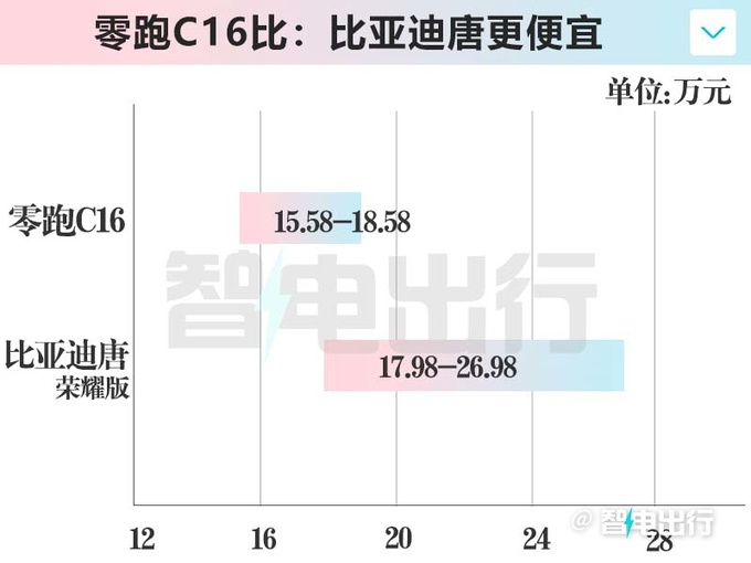 零跑C10加长变C16 全系6座-涨价2.7万15.58万起-图7