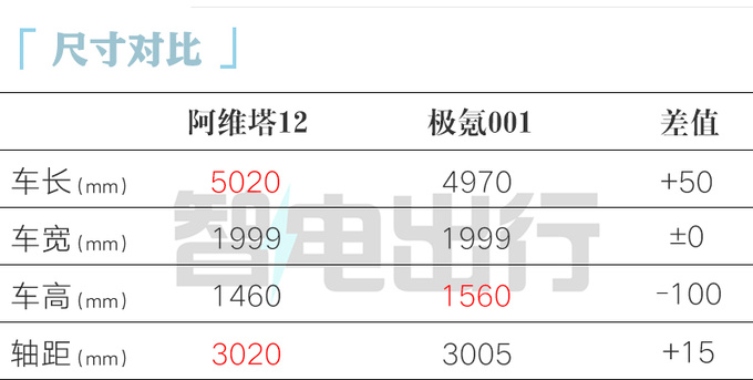 阿维塔12 11月10日上市 12月交付 销售32万起售-图7