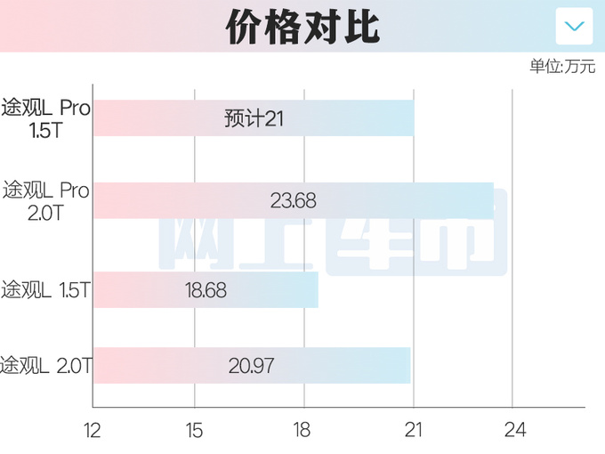 <a href=https://www.qzqcw.com/z/dazhong/ target=_blank class=infotextkey>大众</a>4S店途观L Pro年底推1.5T预计卖21万-图4