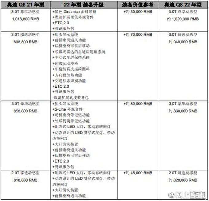 <a href=https://www.qzqcw.com/z/aodi/ target=_blank class=infotextkey>奥迪</a>新款Q8配置曝光 3.0T增配最丰富 入门版涨5万-图4