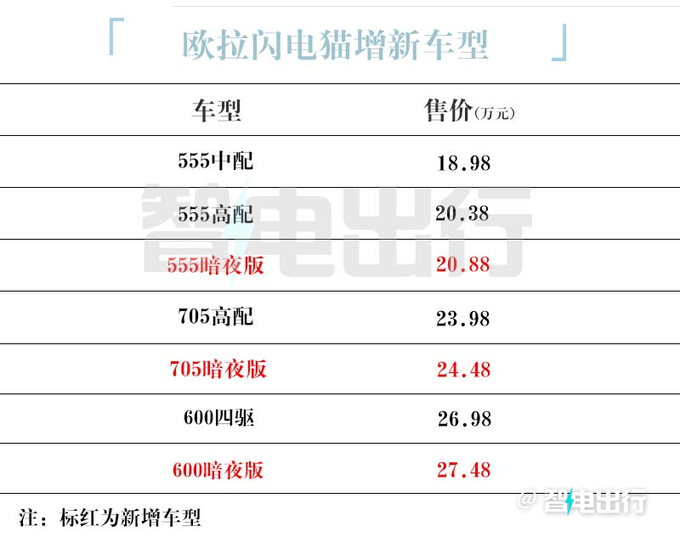 欧拉新闪电猫售20.88万起销售限时优惠17.13万起-图6