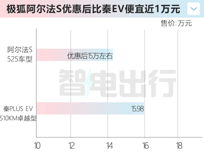 极狐阿尔法S官方降6万 4S店降8万 销量大涨138-图1