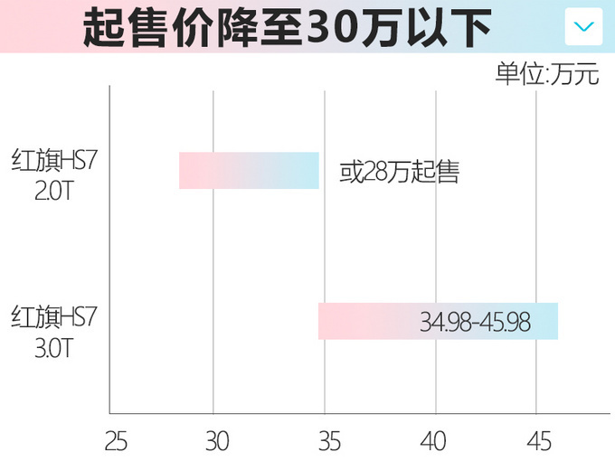 <a href=https://www.qzqcw.com/z/hongqi/ target=_blank class=infotextkey>红旗</a>HS7 2.0T两驱版8月29日上市 预计28万元起售-图6