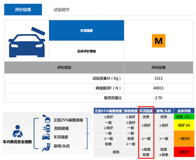 <a href=https://www.qzqcw.com/z/leinuo/ target=_blank class=infotextkey>雷诺</a><a href=https://www.qzqcw.com/z/leinuo/keleiao/ target=_blank class=infotextkey>科雷傲</a>-碰撞详解 辅助安全安全得0分 存隐忧-图3