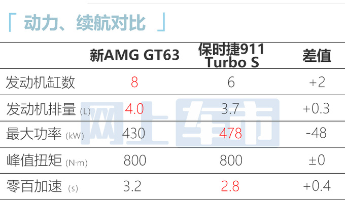 全新梅赛德斯-AMG GT首发尺寸提升 可选4座布局-图2