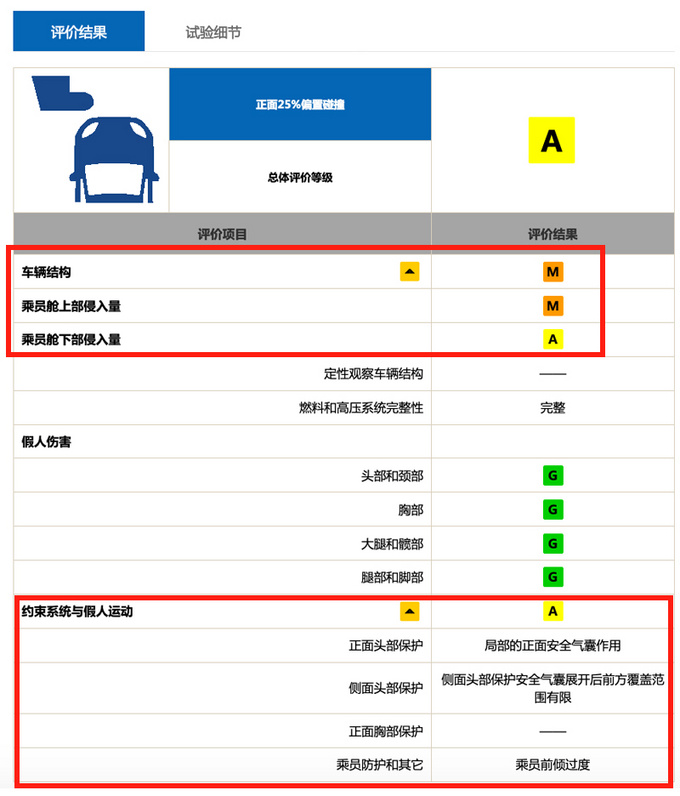 <a href=https://www.qzqcw.com/z/dongfeng/ target=_blank class=infotextkey>东风</a><a href=https://www.qzqcw.com/z/leinuo/ target=_blank class=infotextkey>雷诺</a>旗舰SUV车型<a href=https://www.qzqcw.com/z/leinuo/keleiao/ target=_blank class=infotextkey>科雷傲</a> 安全性仅为一般-图5