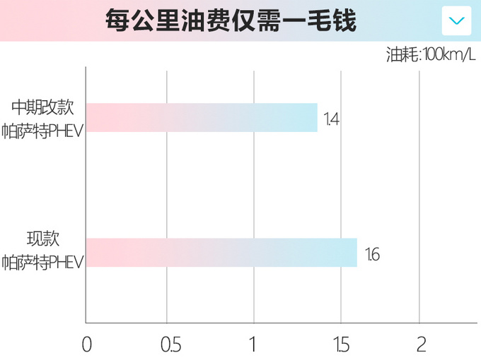 <a href=https://www.qzqcw.com/z/dazhong/ target=_blank class=infotextkey>大众</a>中期改款<a href=https://www.qzqcw.com/z/dazhong/pasa/ target=_blank class=infotextkey>帕萨</a>特插电混动实拍 油耗降至1.4L-图2