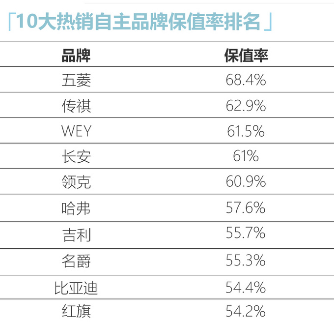 10大自主保值率排名 五菱/<a href=https://www.qzqcw.com/z/hongqi/ target=_blank class=infotextkey>红旗</a>/<a href=https://www.qzqcw.com/z/changcheng/hafu/ target=_blank class=infotextkey>哈弗</a>/<a href=https://www.qzqcw.com/z/jili/ target=_blank class=infotextkey>吉利</a>等谁保值-图2