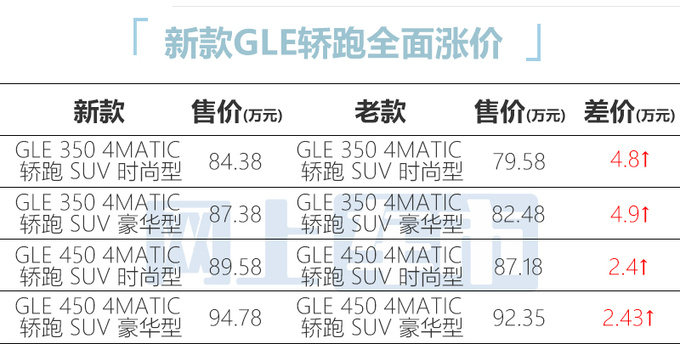 官涨4.9万<a href=https://www.qzqcw.com/z/benchi/ target=_blank class=infotextkey>奔驰</a>新GLE轿跑84.38万起售 动力更强-图4