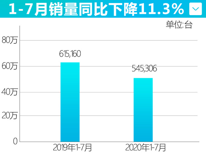 <a href=https://www.qzqcw.com/z/dongfeng/ target=_blank class=infotextkey>东风</a><a href=https://www.qzqcw.com/z/richan/ target=_blank class=infotextkey>日产</a>销量超54.5万辆 7月增13.5-创最佳成绩-图1