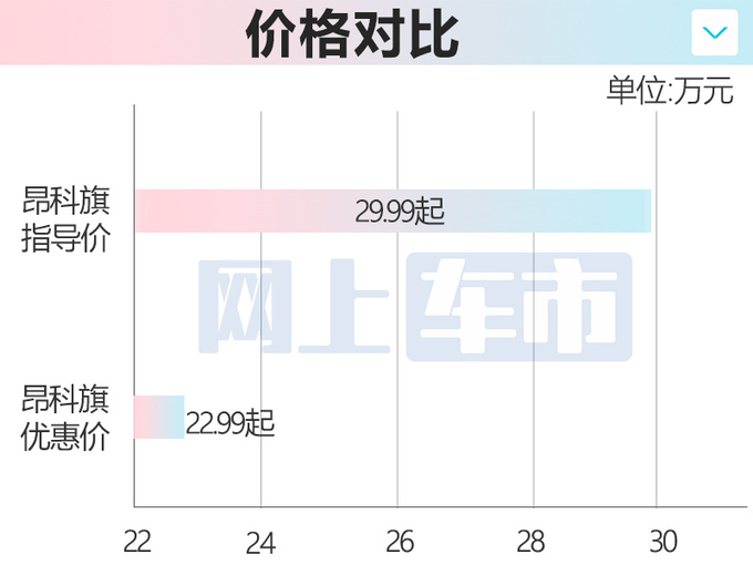 <a href=https://www.qzqcw.com/z/bieike/ target=_blank class=infotextkey>别克</a>5款车官方降价最高优惠7万 威朗Pro六折销售-图5