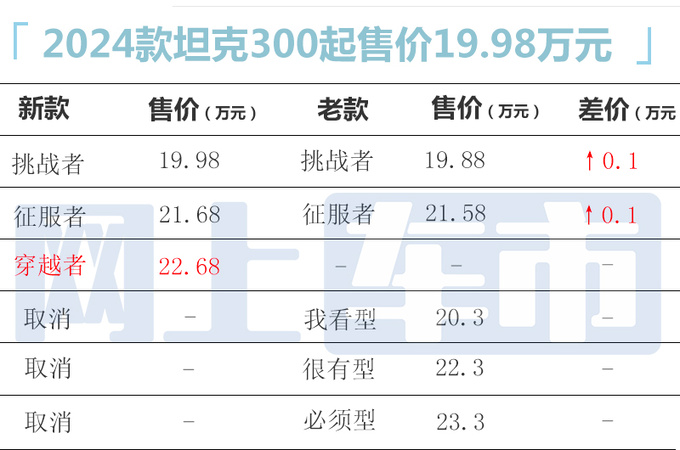 官方涨价2024款坦克300售19.98-22.68万 更省油-图2