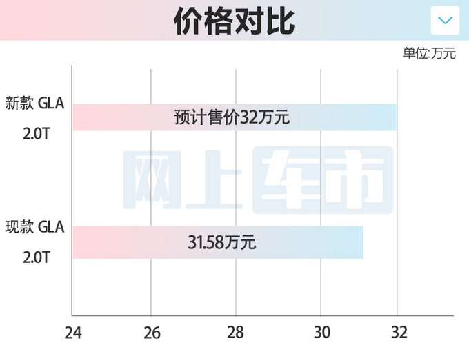 <a href=https://www.qzqcw.com/z/benchi/ target=_blank class=infotextkey>奔驰</a>新GLA尺寸加长换新方向盘 预计32万起售-图1