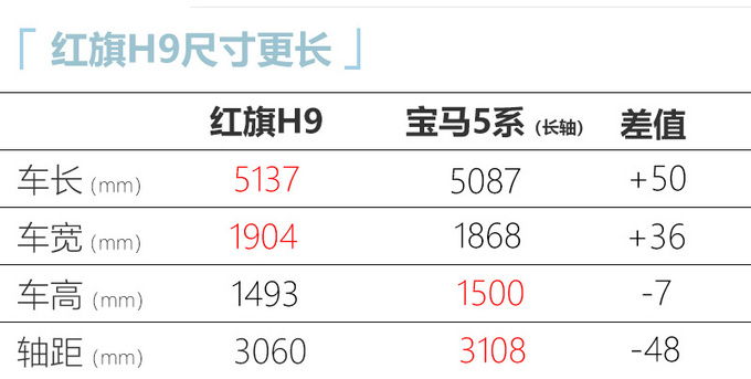 <a href=https://www.qzqcw.com/z/hongqi/ target=_blank class=infotextkey>红旗</a>H9正式上市 XX万起售 车长/动力超<a href=https://www.qzqcw.com/z/baoma/ target=_blank class=infotextkey><a href=https://www.qzqcw.com/z/baoma/ target=_blank class=infotextkey>宝马</a></a>5系-图1