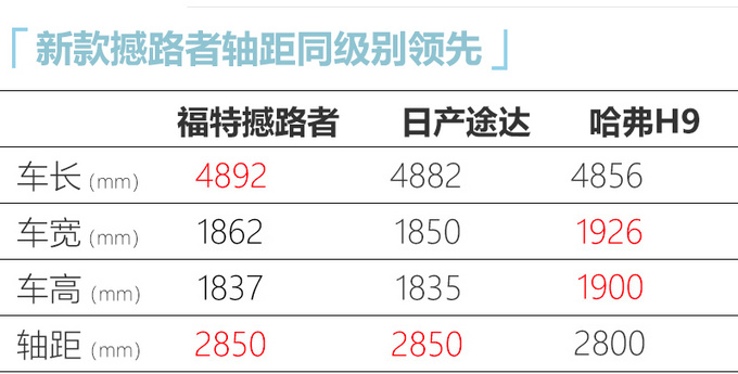 <a href=https://www.qzqcw.com/z/fute/ target=_blank class=infotextkey>福特</a>新撼路者上市 27.58万元起 换<a href=https://www.qzqcw.com/z/fute/yema/ target=_blank class=infotextkey>野马</a>同款2.3T-图4