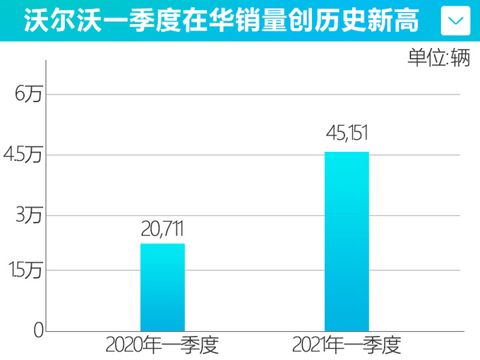 多车热销<a href=https://www.qzqcw.com/z/woerwo/ target=_blank class=infotextkey>沃尔沃</a>一季度销量大涨118 新车库存告急-图4