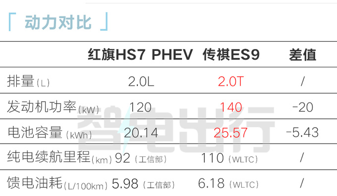 <a href=https://www.qzqcw.com/z/hongqi/ target=_blank class=infotextkey>红旗</a>HS7插混7天后预售4S店油电同价更省油-图16