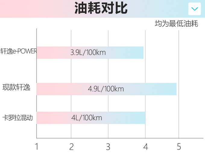 <a href=https://www.qzqcw.com/z/richan/ target=_blank class=infotextkey>日产</a><a href=https://www.qzqcw.com/z/richan/xuanyi/ target=_blank class=infotextkey>轩逸</a>e-POWER 最快10月底上市-比<a href=https://www.qzqcw.com/z/fengtian/kaluola/ target=_blank class=infotextkey><a href=https://www.qzqcw.com/z/fengtian/kaluola/ target=_blank class=infotextkey>卡罗拉</a></a>还省油-图4