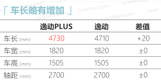 <a href=https://www.qzqcw.com/z/changan/ target=_blank class=infotextkey>长安</a>逸动PLUS售7.29万起2种外观/动力超<a href=https://www.qzqcw.com/z/dihao/ target=_blank class=infotextkey>帝豪</a>GL-图6