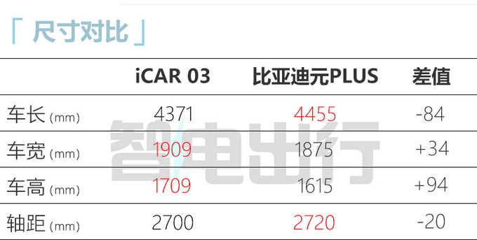 <a href=https://www.qzqcw.com/z/qirui/ target=_blank class=infotextkey>奇瑞</a>iCAR 03街拍旅行者同款内饰 或售15万起-图1