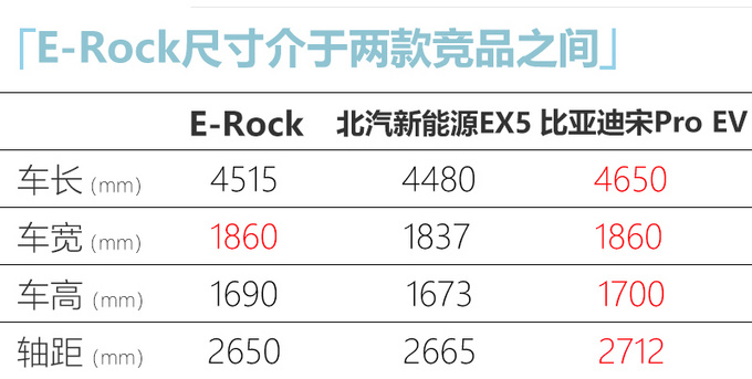 <a href=https://www.qzqcw.com/z/changan/ target=_blank class=infotextkey>长安</a>E-Rock预售16.49万起 续航远超<a href=https://www.qzqcw.com/z/biyadi/ target=_blank class=infotextkey>比亚迪</a>宋Pro-图4