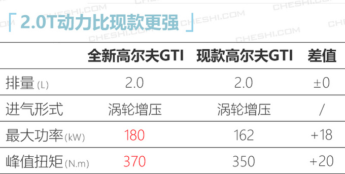 <a href=https://www.qzqcw.com/z/dazhong/ target=_blank class=infotextkey>大众</a><a href=https://www.qzqcw.com/z/dazhong/gaoerfu/ target=_blank class=infotextkey>高尔夫</a>全新GTI首发 2.0T动力更强-6.5秒破百-图1