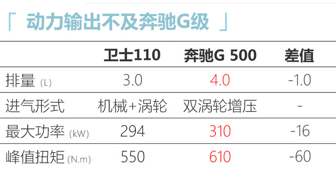 <a href=https://www.qzqcw.com/z/luhu/ target=_blank class=infotextkey>路虎</a>全新卫士16日预售 7月上市预计80万元起-图6