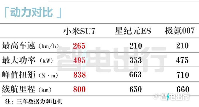 纯电20万小米SU7星纪元ES极氪007怎么选-图8