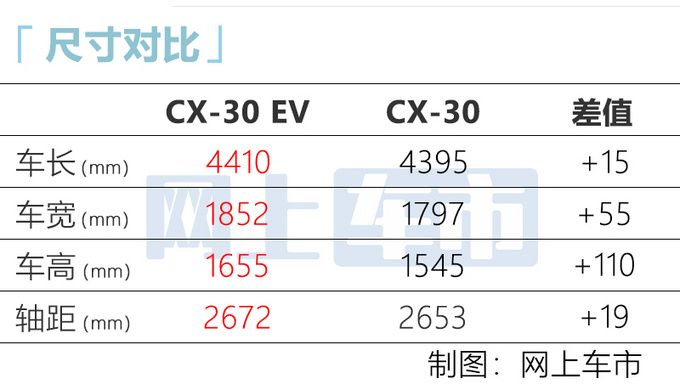 <a href=https://www.qzqcw.com/z/mazida/ target=_blank class=infotextkey>马自达</a>纯电CX-30三天后上市续航450km 或18万起售-图1