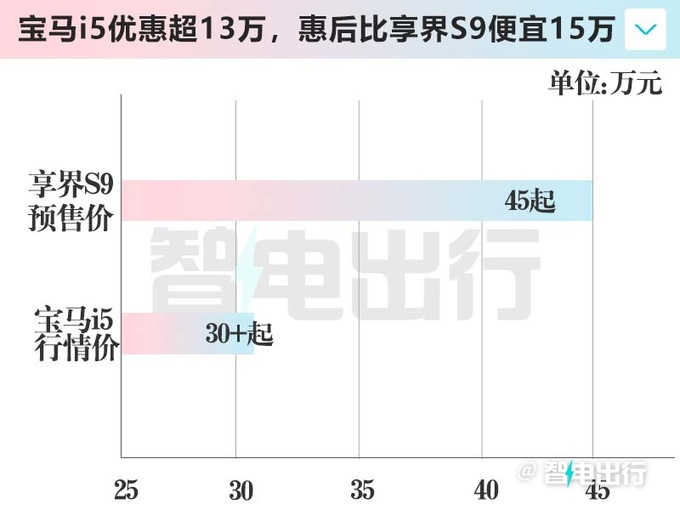 华为享界S9贵吗比<a href=https://www.qzqcw.com/z/baoma/ target=_blank class=infotextkey><a href=https://www.qzqcw.com/z/baoma/ target=_blank class=infotextkey>宝马</a></a>i5小5.5厘米降价13万-图10