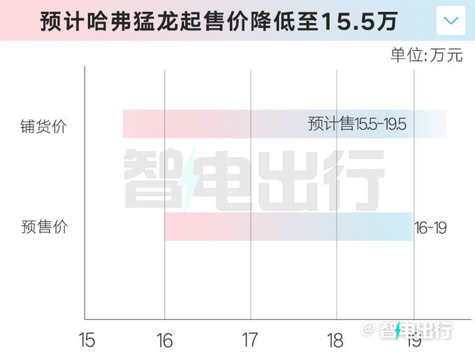 <a href=https://www.qzqcw.com/z/changcheng/hafu/ target=_blank class=infotextkey>哈弗</a>猛龙或10月15日上市预计售15.5-19.5万元-图6