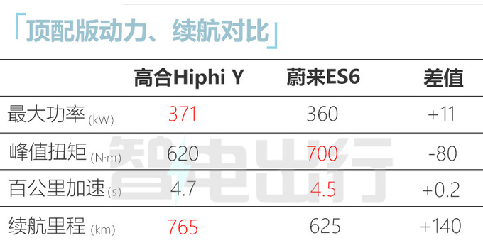 高合Hiphi Y三天后上市比蔚来ES6大 卖35万能火吗-图3