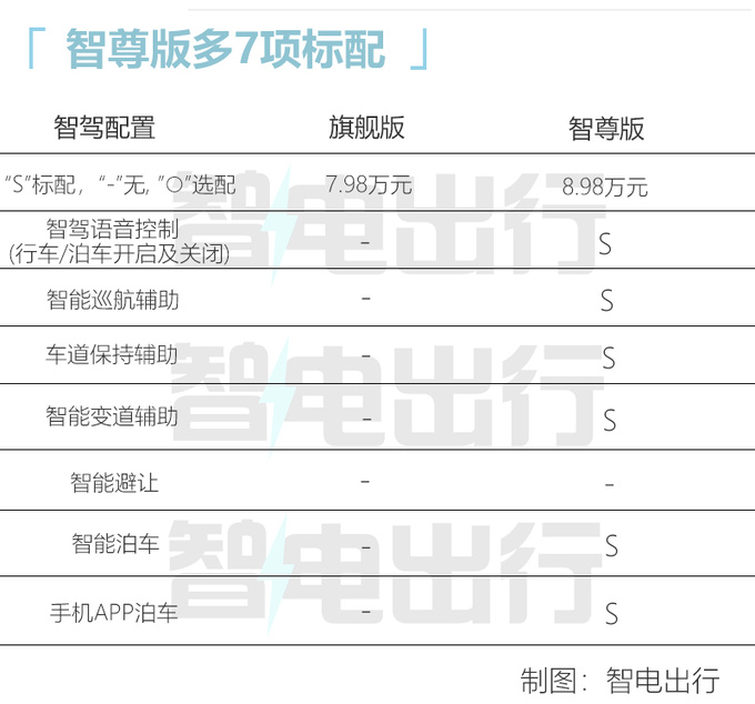 多花1万元得16项配置宝骏悦也哪款最值得买-图4