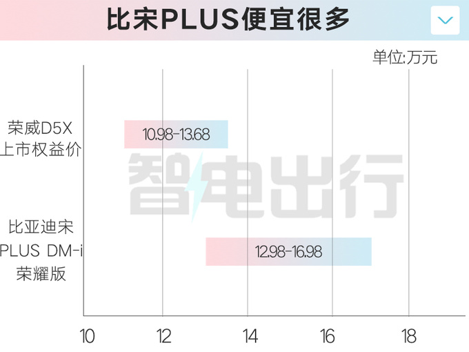 限时降1万<a href=https://www.qzqcw.com/z/rongwei/ target=_blank class=infotextkey>荣威</a>D5X混动售10.98万起 标配6kW外放电-图4