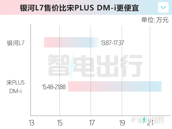 受银河L7热销影响<a href=https://www.qzqcw.com/z/biyadi/ target=_blank class=infotextkey>比亚迪</a>宋PLUS销量下滑12-图5