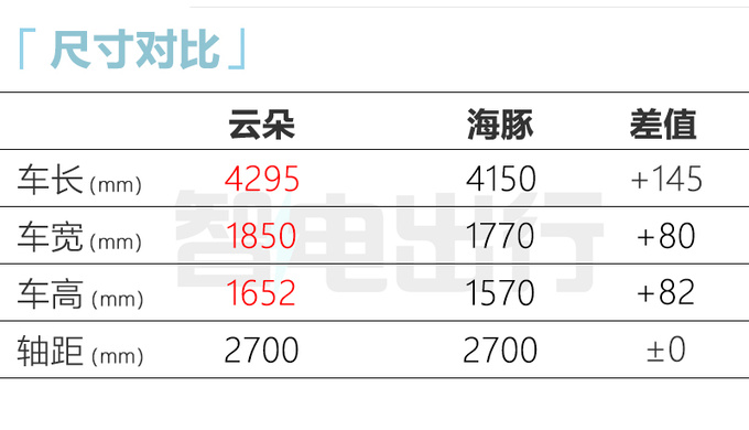 宝骏新纯电车定名云朵比海豚更大 或9月上市-图8