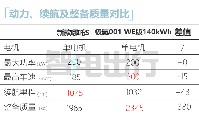 新哪吒S配置曝光搭载麒麟电池 续航1075km-图1