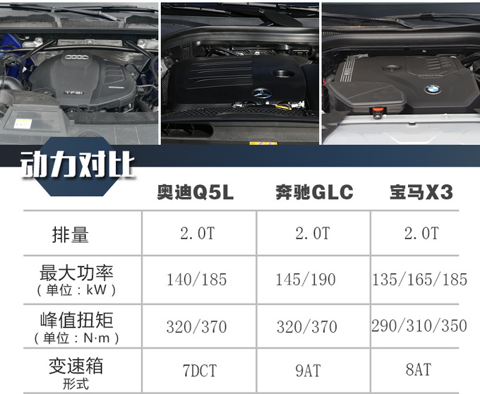 都是豪华SUV实力派全新<a href=https://www.qzqcw.com/z/aodi/ target=_blank class=infotextkey>奥迪</a>Q5L<a href=https://www.qzqcw.com/z/benchi/ target=_blank class=infotextkey>奔驰</a>GLC和<a href=https://www.qzqcw.com/z/baoma/ target=_blank class=infotextkey><a href=https://www.qzqcw.com/z/baoma/ target=_blank class=infotextkey>宝马</a></a>X3到底该选谁?-图9