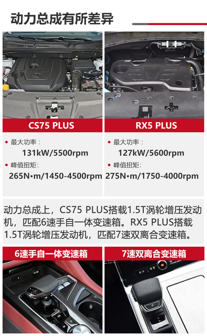 都是PLUS谁更值<a href=https://www.qzqcw.com/z/changan/ target=_blank class=infotextkey>长安</a>CS75 PLUS对比<a href=https://www.qzqcw.com/z/rongwei/ target=_blank class=infotextkey>荣威</a>RX5 PLUS-图14