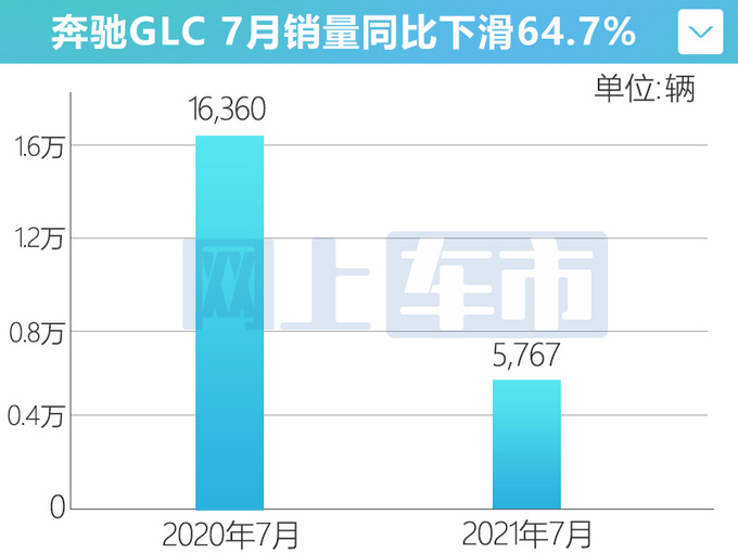 <a href=https://www.qzqcw.com/z/benchi/ target=_blank class=infotextkey>奔驰</a>GLC销量暴跌64-仅售5767辆不及<a href=https://www.qzqcw.com/z/woerwo/ target=_blank class=infotextkey>沃尔沃</a>XC60-图3