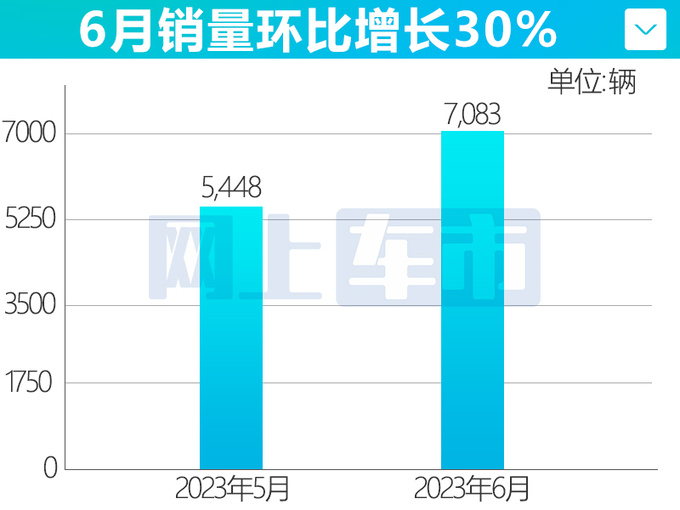 <a href=https://www.qzqcw.com/z/linken/ target=_blank class=infotextkey>林肯</a>6月销量超7千辆-增30 航海家火爆大涨80-图4