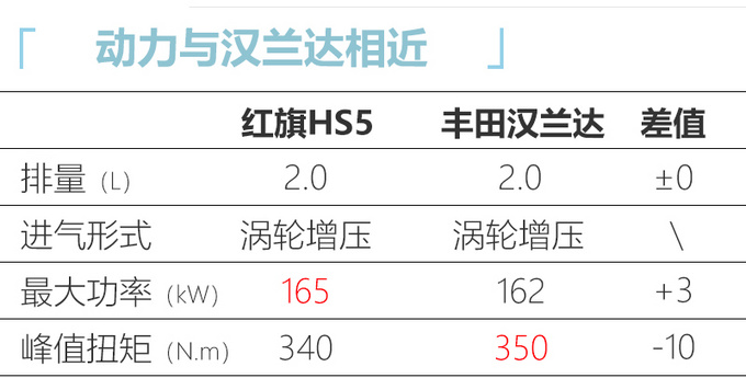 <a href=https://www.qzqcw.com/z/hongqi/ target=_blank class=infotextkey>红旗</a>HS5将推混动SUV 搭2.0T发动机或年内上市-图1