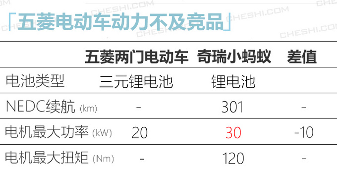 五菱品牌全新两门轿车年内上市 竞争<a href=https://www.qzqcw.com/z/qirui/ target=_blank class=infotextkey>奇瑞</a>小蚂蚁-图6