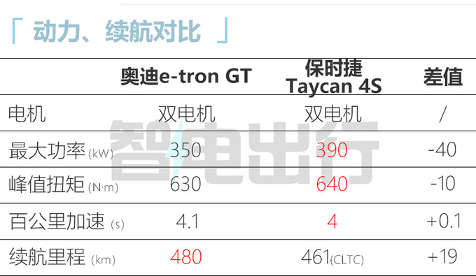 <a href=https://www.qzqcw.com/z/aodi/ target=_blank class=infotextkey>奥迪</a>e-tron GT 7月27日上市 普通版预计卖99.98万-图1