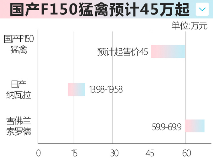 江铃<a href=https://www.qzqcw.com/z/fute/ target=_blank class=infotextkey>福特</a>将投产皮卡F150猛禽 预计45万元起售-图3