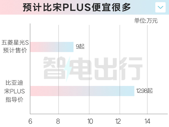 五菱星光S八月上市4S店预计价格和星光差不多-图2