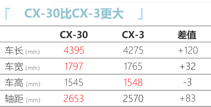 <a href=https://www.qzqcw.com/z/mazida/ target=_blank class=infotextkey>马自达</a>CX-3国产加长轴距-加大车身 尺寸接近CX-5-图3